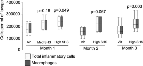 Figure 2 BAL total inflammatory cell and macrophage numbers were increased in high dose SHS-exposed mice compared to filtered air-exposed. Cell counts and differentials were determined in BAL fluid from filtered air- and medium- or high- dose SHS-exposed mice after 1, 2 or 3 months of exposure. p-values are for comparison with filtered air-exposed control at that time point. Data are expressed as median (line), interquartile range (box) and range (whiskers).