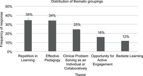 Figure S1 Distribution of thematic groupings.