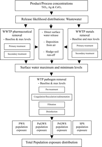 Figure 1 Nanomaterial exposure model: Application of pharmaceutical, metal, and pathogen removal efficiencies in wastewater and drinking water treatment plants.