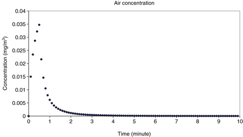Figure 6. Calculated air concentration of SAS during consumer exposure towards the glass cleaner spray.