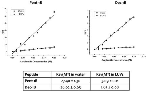 Figure 5. Quenching of tryptophan by acrylamide of peptides Pent-1B and Dec-1B and Stern-Volmer (Ksv) quenching constants of peptides both in water and LUVs mimicking fungal membrane.