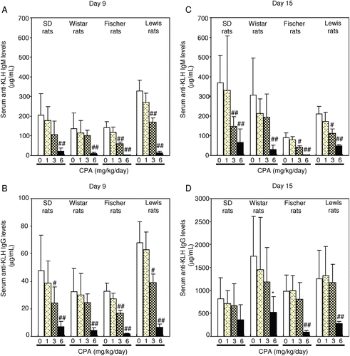 Figure 4.  Effect of CPA treatment on anti-KLH antibody responses in rats. CPA (1, 3, and 6 mg/kg) was dosed orally to female rats for 14 consecutive days. Animals were immunized twice with IV injection of KLH (300 μg/rat) on Days 5 and 9 during the CPA treatment. (A) Serum anti-KLH IgM levels on Day 9. (B) Serum anti-KLH IgG levels on Day 9. (C) Serum anti-KLH IgM levels on Day 15. (D) Serum anti-KLH IgG levels on Day 15. Each column and bar represents the mean (± SD) of eight animals. # p < 0.05, ## p < 0.01: Significantly different from respective control group in each strain (Dunnett test), * p < 0.05: Significantly different from respective control group in each strain (Dunnett rank test).