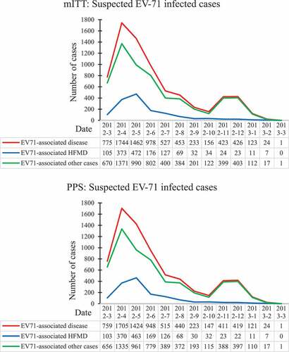 Figure 3. Suspected EV71 infected cases epidemic curves in mITT and PPS