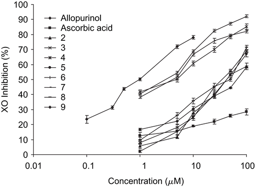 Figure 3.  The concentration of flavonoids (2–9) and reference compounds (allopurinol and ascorbic acid) versus inhibition of xanthine oxidase, the enzyme that produces uric acid and superoxide radicals. Results are mean ± SD (n = 3).