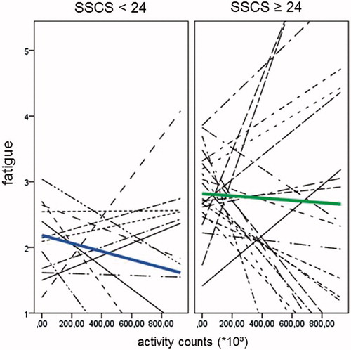 Figure 1. Spaghetti plot of average (thick) and subject-specific (dotted) regression lines for momentary fatigue as a function of physical activity counts from the 15 minutes prior to data entry according to chronic stress group (< vs. ≥ a SSCS score of 24, i.e., the threshold of above-average chronic stress); SSCS: Screening Scale for the Assessment of Chronic Stress.