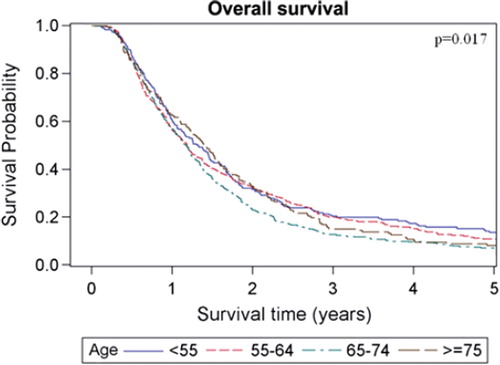 Figure 1. Overall survival for patients in different age groups at diagnosis.