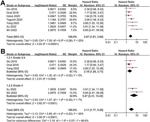 Figure 2. Forest plots for the meta-analyses regarding the association between RIL and OS in women with CC. A, overall meta-analysis; and B, subgroup analysis according to grade of RIL.