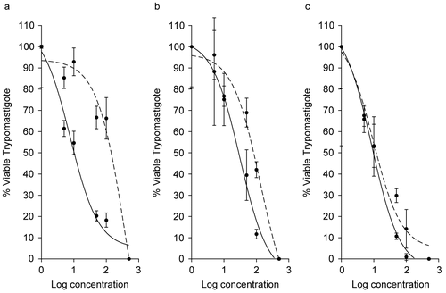 Figure 2.  Antiprotozoal activity of Rhodophyta species that caused 100% reduction in Trypanosoma cruzi trypomastigotes at 24 h (dotted curve), 48 h (dashed curve), and 7 days (solid curve). (a) Gracilaria caudata (48 h, IC50 = 403.4 μg mL−1; 7 days, IC50= 7.72 μg mL−1). (b) Gracilaria cervicornis (48 h, IC50 = 133.9 μg mL−1; 7 days, IC50 = 166 μg mL−1). (c) Laurencia microcladia (48 h, IC50 = 9.47 μg mL−1; 7 days, IC50 = 8.67 μg mL−1). All IC50 values are significantly different at p ≤ 0.05.