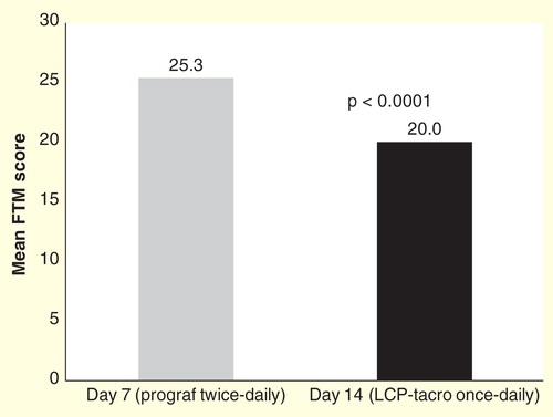 Figure 8. Tremor rating score reduction after conversion to LCP-Tacro in patients experiencing severe hand tremors.
