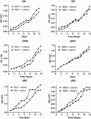 Figure 3. Growth curves of OP, DFM and JRC using BBM and BG11 as growth media (supplemented with vitamins and without vitamins). Experiments were performed in triplicates, and recorded data were analyzed by GraphPad Prism Software. Every point on the graph is showing average value of three independent experiments.