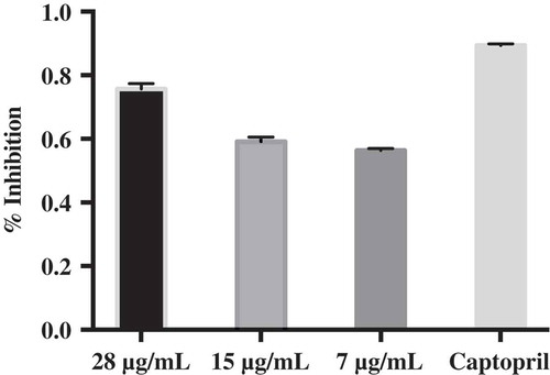 Figure 2. ACE inhibitory activity of ME-F1101 at different concentrations; Captopril was used as the positive control. The results were expressed as % of ACE inhibition with respect to the control. Each value was the mean of three independent determinations.