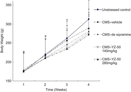 Figure 1.  Effects of YZ-50 on the body weight gain of chronic mild stressed rats (mean ± SD, n = 12). Chronic treatment with YZ-50 (140 and 280 mg/kg) was given during 3 weeks chronic mild stress procedure. Effects of YZ-50 on the body weight gain of CMS stressed rats (mean ± SD, n = 12).