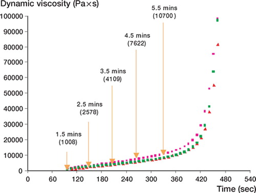 Figure 4. Viscosity profile of Palacos R bone cement.