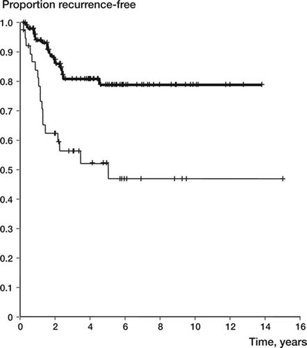Figure 4. Recurrence-free survival by margin in 292 giant cell tumors of the extremities (upper line: wider; lower line: intralesional surgery).