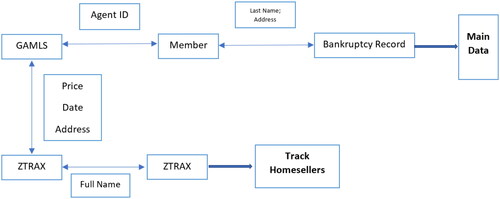 Figure 2. Linkage among three datasets. Notes: The figure shows the data linkage among three datasets: GAMLS listing data, personal bankruptcy filing data and ZTRAX data. First, we merge the GAMLS listing data to bankruptcy files by taking advantage of Member data. We call this merged dataset GAMLS-member-bankruptcy data, which is used for our main regression. Second, we also merge the GAMLS listing data with the transaction data from ZTRAX based on sale price, sold date, and address of the property. The matched dataset is called GAMLS-ZTRAX data, which is used for identifying which home sellers’ houses are represented by financially distressed brokers. Third, we match seller name and buyer name within ZTRAX data to track the home sellers’ purchase activity following Buchak et al. (Citation2020).
