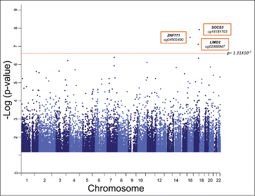Figure 1. Strength of associations of genome-wide autosomal CpG methylation status with BMI% in our TFSE cohort. Manhattan plot shows the significance level of each CpG locus with BMI-percentile. Each gray dot represents an individual CpG site. The red one depicts the genome-wide significance threshold after Bonferroni correction for multiple testing, Pα=0.05 = 1.31 × 10−7. Probes with associations of nominal significance (P < 0.05) are shown. Genes and associated CpG sites that exceed the significance threshold are labeled.