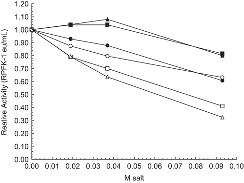 Figure 6.  Effect of potassium and sodium salts on 30 nM RPFK-1 activity. The figure is a composite of several experiments using the average of 0.017 eu/mL as the control value for relative activities of 1.00. The 30 nM RPFK-1 solutions were made as given in the “Methods” section, incubated for 1 h; solutions were then made to salt concentrations shown, with an additional 1 h incubation, when RPFK-1 activities were determined. All solutions were maintained at pH 8. The symbols for the salts are as follows: KCl, □; K2CO3, ○; K2HPO4, Δ; NaCl, ▪; Na2CO3, •; and Na2HPO4, ▴.