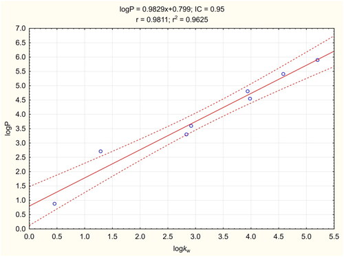 Figure 4. Calibration curve for LogP assay. The regression line is marked as a continuous line. Dashed lines determine the area of the regression belt at a confidence level of 0.95.