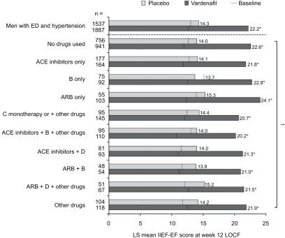 Figure 3 LS mean IIEF-EF scores in patients with ED and hypertension, stratified by type of antihypertensive medication, at baseline and following 12 weeks of treatment with vardenafil or placebo. Reproduced with permission from Eardley I, Lee Jay C, Shabsigh R, et al. Vardenafil improves erectile function in men with erectile dysfunction and associated underlying conditions, irrespective of the use of concomitant medications. J Sex Med. 2009.Citation66 In press. Copyright © 2009 Wiley-Blackwell.*P < 0.0001 for vardenafil vs placebo, **P = 0.1651 for comparison of antihypertensive medication subgroups.