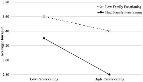 Figure 1. Simple slope plot of the interaction between career calling and family functioning on academic burnout.
