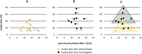 Figure 2. Dry matter of and corresponding surplus beer in spent hop samples. Numbers at icons correspond to respective sample number. (A) Amount of surplus beer determined via sedimentation in imhoff-cones. (B) Amount of surplus beer determined via centrifugation in a laboratory centrifuge. (C) Overlay of A & B with cluster indication.