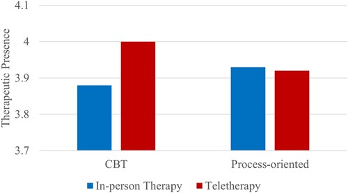 Figure 2. Working alliance differences between in-person and teletherapy by therapeutic orientation.Note: The Y-axis does not start at 0 and does not reflect the full Likert scale of the measure.