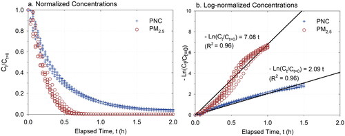 Figure 2. Decay curves for PNC and PM2.5 shown in (a) normalized concentration, Ct/Ct=0, and (b) log-normalized concentration, ln (Ct/Ct=0). The plotted data were collected with the e-liquid mixture having a PG/VG ratio of 30/70 without nicotine.