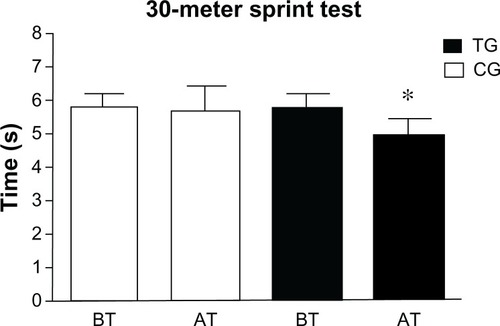 Figure 1 Patients’ 30-meter sprint test results at baseline and after the training period.