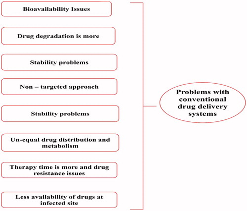 Figure 2. Problems with conventional drug delivery systems.