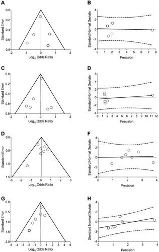 Figure 3. Publication bias assessment via funnel plots (left panels) and Egger’s test (right panels) for the impact of T/O 5/5 μg FDC vs. monocomponents on the risk of arrhythmia (A and B), heart failure (C and D), myocardial infarction (E and F), and stroke (G and H) in COPD patients. COPD: chronic obstructive pulmonary disease; FDC: fixed-dose combination; O: olodaterol; T: tiotropium.