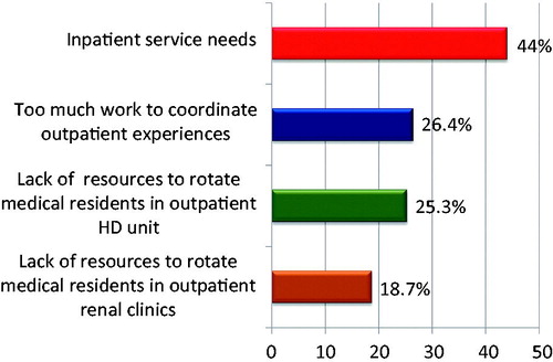 Figure 3. Top four reasons why US internal medicine residents have no or limited outpatient nephrology elective experience.