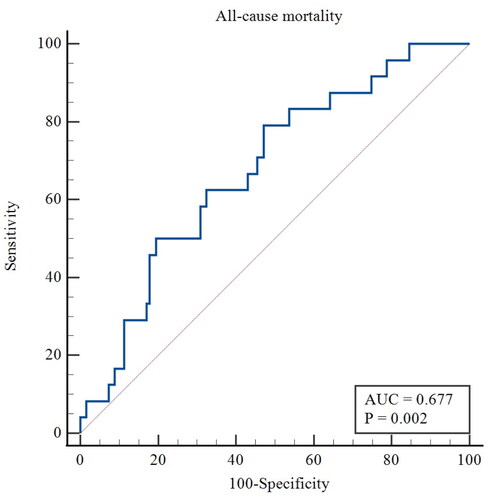 Figure 5. ROC curve of the predictive value of FGF21 for all-cause mortality. AUC, area under the curve.
