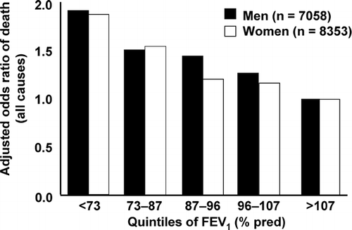 Figure 1 Adjusted mortality risk by percentage predicted forced expiratory value over 1 second (FEV1) in men and women (Citation[24]).