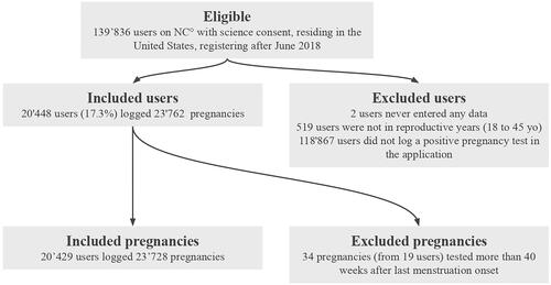 Figure 1. Selection of pregnancies on the Natural Cycles application.
