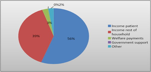 Figure 1. Average income sources in USD among households of families of end stage renal disease patients in Khartoum, Sudan 2019 (n = 150).