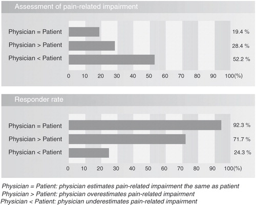 Figure 1.  Differences between physicians' and patients' pain assessments: physicians frequently underestimate patients’ pain and impairment. [From Mueller-Schwefe, 2005].