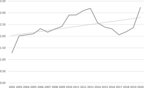 Figure A2. Per capita health aid disbursements (averages in constant 2015 USD) for 100 countries, 2002–2020.