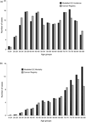 Figure 2. (a) Comparison between model-predicted and observed data for age-specific cervical cancer incidence and (b) cervical cancer mortality.