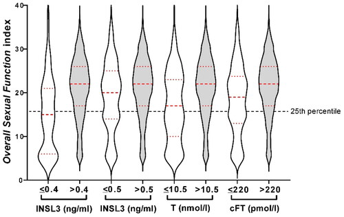 Figure 4. Violin plots of the Overall Sexual Function (OSF) index [Citation29], with means and quartiles (red dashed and dotted horizontal lines within the violins), for phase 2 of the EMAS cohort comparing different thresholds of INSL3, testosterone (T), or calculated free T (cFT) (as indicated on the x-axis). No shading indicates subjects below the threshold (hypogonadal), grey shading above the threshold (eugonadal). The black horizontal dashed line shows the 25th OSF percentile for all subjects. See text for further details.