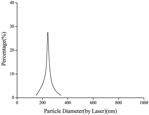 Figure 2. Particle size and distribution of DOX/FA-PEG-P(HB-HO) NPs.