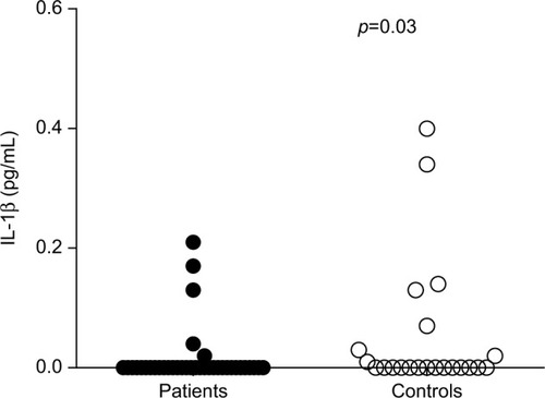 Figure 2 The serum levels of cytokine IL-1β in patients with irritable bowel syndrome and controls.