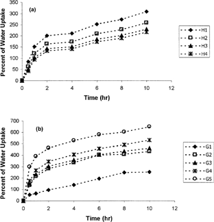 FIG. 2 Water uptake of metoprolol matrix tablets based on (a) cellulose derivatives and (b) natural gums (n=3).