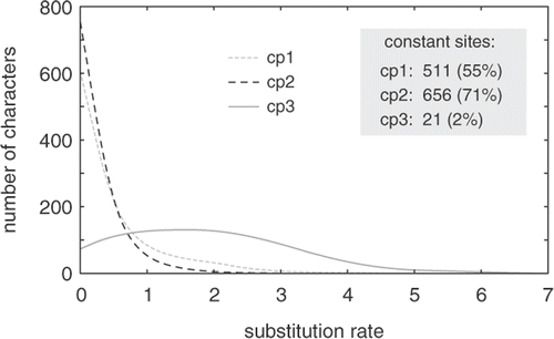 Fig. 5. Graph showing distribution of substitution rates at first (cp1), second (cp2) and third (cp3) codon positions in a green algal dataset composed of the plastid rbcL and atpB genes. Whereas first and second positions evolve slowly, third codon positions show a broad rate distribution.
