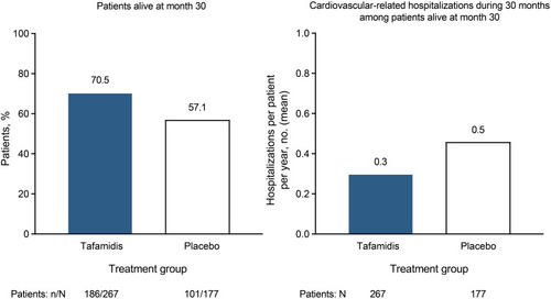 Figure 4 All-cause mortality and frequency of cardiovascular-related hospitalizations (primary efficacy analysis) in patients with ATTR-CM treated with tafamidis versus placebo in ATTR-ACT.Citation19 The combined primary endpoint was hierarchically assessed using the Finkelstein–Schoenfeld method. P < 0.001.