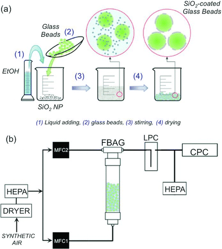 FIG. 1 (a) Scheme of the preparation procedure of the silica-coated glass beads for the bed; (b) diagram of the fluidized bed aerosol generator (FBAG). (Color figure available online.)