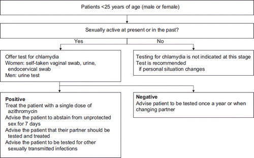 Figure 4. Chlamydia trachomatis screening program flow chart (modified from (Citation2)).