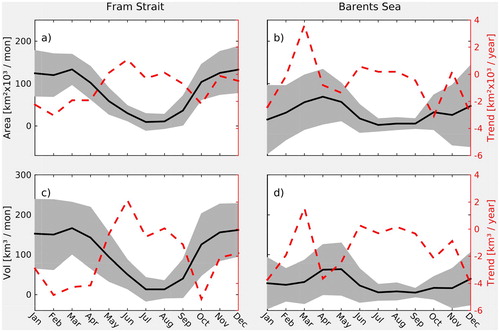 Figure 2.1.2. Seasonal cycle of modelled sea-ice area and volume transport and corresponding trend. (a) Black line shows monthly average sea-ice area transport through the Fram Strait for the period 1993–2019 (positive values southward). Grey shading shows the corresponding ±1 standard deviation. Red, broken line shows the linear trend per year for each month. (b) Similar to (a), but for sea-ice area transport into the Barents Sea (positive values into the Barents Sea). Note that the scale on the y axes are similar in (a) and (b). (c) Similar to (a), but showing sea-ice volume transport through the Fram Strait. (d) Similar to (c), but showing for the Barents Sea. Note that the scale on the y axes are similar in (c) and (d).