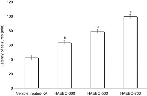 Figure 1.  Effect of 7 days pretreatment with HAEEO on KA-induced seizures in rats. Each value represents the mean ± SEM. for six rats. aP < 0.001 compared with vehicle-treated KA (ANOVA followed by Tukey-Kramer post test). KA represents kainic acid and HAEEO represents hydroalcoholic extract of Emblica officinalis.
