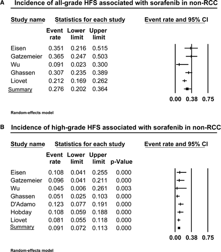 Figure 3.  Annotated forest plot for meta-analysis of the incidence of hand-foot skin reaction (HFSR) associated with sorafenib in patients with non-renal cell cancer. The summary incidence of all-grade (A) and high-grade (B) HFSR is calculated using a random-effects model. The incidences and 95% confidence intervals for each study and the final combined result are displayed numerically on the left and graphically as a forest plot on the right. Under study name, the first author's name was used to represent each trial.