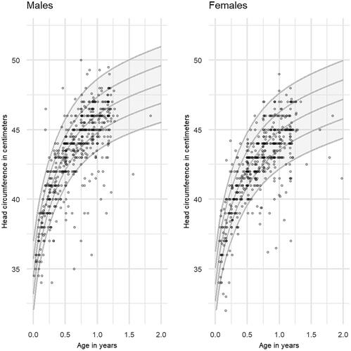 Figure 3. Distribution of head circumference by age (in years) in males and females in the CHECK2GO study (n = 478).